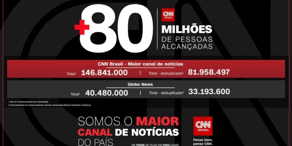 Números apontam que CNN Brasil tem alcance maior que a GloboNews​